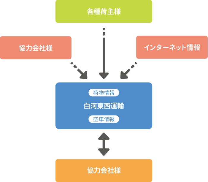 サービスの流れ
